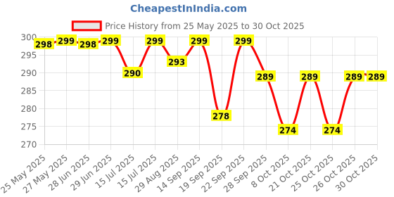 amazon.in swandeals Hair Building Fibers- 25 Gram- Black, 80 Grams swandeals Price History Graph from 25 May 2025 to 30 Oct 2025