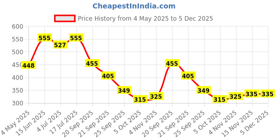 amazon.in Hair Building Fibers 27.5gms Black Price History Graph from 4 May 2025 to 4 Dec 2025