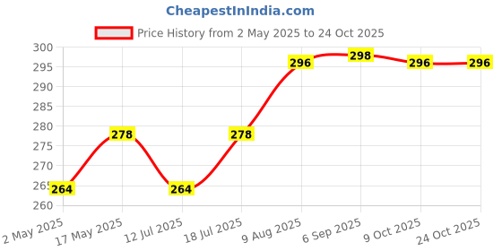 amazon.in asvino Hair Building Fibers - Instantly Conceal Thinning Hair for a Thicker, Fuller Look | Natural Keratin | For Men & Women | Brown | 25g asvino Price History Graph from 2 May 2025 to 23 Oct 2025
