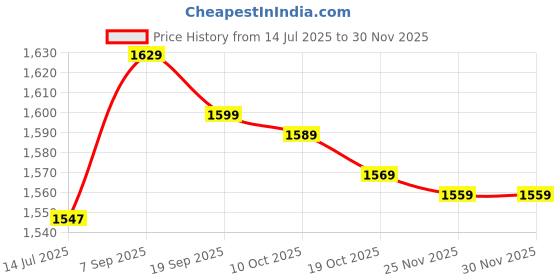 amazon.in Hair Building Fibers, Portable Hair Thickener Fibers for Sparse Area (Yellow) Price History Graph from 14 Jul 2025 to 29 Nov 2025