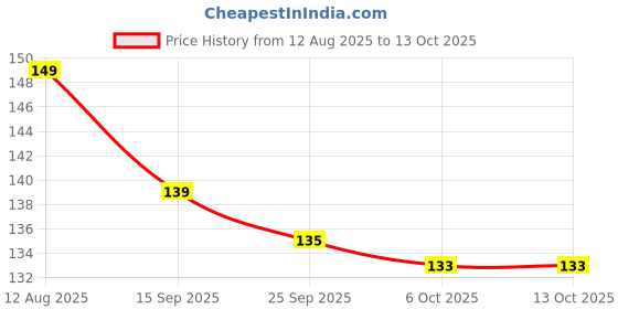 amazon.in Hair Bun Maker Donut Shaper Set, 3 Sizes (Small, Medium, Large), Black Price History Graph from 12 Aug 2025 to 13 Oct 2025