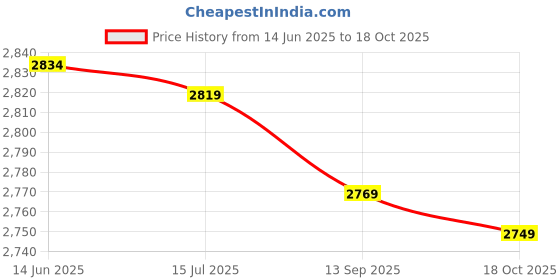 amazon.in Hair Cape, Easy Maintenance Hair Cutting Cape Machine Washable Quick Dry for Babier Shop Price History Graph from 14 Jun 2025 to 18 Oct 2025