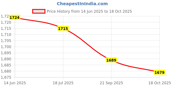 amazon.in Hair Cape, Long Term Use Salon Hair Cutting Cape Easy Clean Home DIY Use Soft Professional for Cutting for Hair Treatment Price History Graph from 14 Jun 2025 to 18 Oct 2025