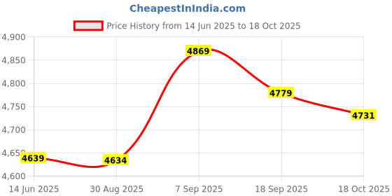 amazon.in Hair Cape, Machine Washable Robust Structure Easy to Clean Barber Cape for Babier Shop Price History Graph from 14 Jun 2025 to 18 Oct 2025