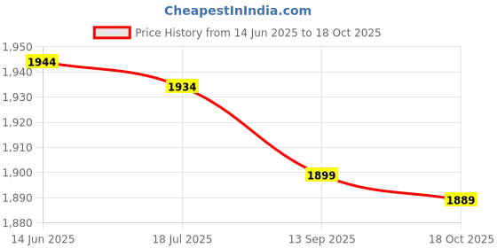 amazon.in Hair Cape, Soft Haircut Cape Professional Long Term Use Elastic Band for Hair Treatment for Cutting Price History Graph from 14 Jun 2025 to 18 Oct 2025