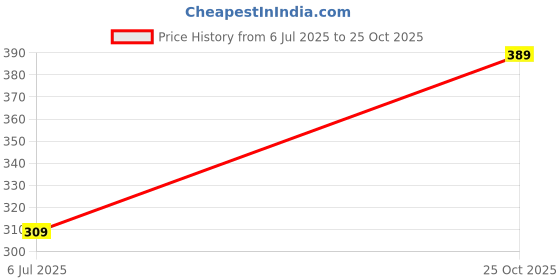 amazon.in Hair Care Set with Hair Dryer and Hair Straightener, Pink and White, 2-Piece Price History Graph from 6 Jul 2025 to 25 Oct 2025