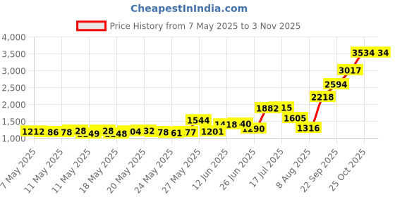 amazon.in wahll. Hair Clipper Blade Oil 4 oz. #3310-300 wahll. Price History Graph from 7 May 2025 to 2 Nov 2025
