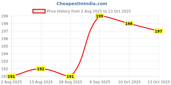 amazon.in Hair Clips for Toddlers and Infants, 3 cm Grosgrain Ribbon, 20 Pack Multicolour Alligator Clips Price History Graph from 2 Aug 2025 to 13 Oct 2025