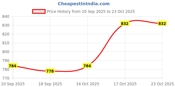 amazon.in enakshi (label) Hair Color Cape for Women Hair Dye Cape for Hairdressing Hair Dyeing Styling|Health & Beauty | Salon & Spa Equipment | Styling Capes & Gowns enakshi (label) Price History Graph from 10 Sep 2025 to 23 Oct 2025