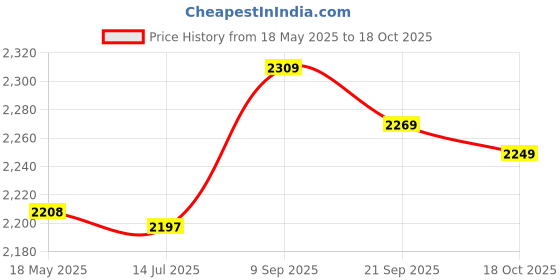 amazon.in Hair Coloring Cape, 160 X 145cm Hair Cutting Cape Professional Anti-static for Barber Shops for Salons Price History Graph from 18 May 2025 to 18 Oct 2025