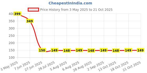 amazon.in adore henna Hair Coloring Powder, Black, 25 g adore henna Price History Graph from 3 May 2025 to 18 Oct 2025