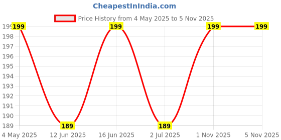 amazon.in Hair Combs (Barber Comb (Pack of 6)) Multicolor Price History Graph from 4 May 2025 to 5 Nov 2025