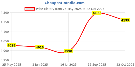 amazon.in Hair Cutting Cape, Anti-Static Practical Hairdressing Shawl, for Hairdressing Barber Shop(Head Money) Price History Graph from 25 May 2025 to 22 Oct 2025