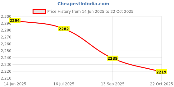 amazon.in Hair Cutting Cape, Barber Shop Apron, Waterproof Practical Reliable Haircut Hair Coloring for Hair Perm Hair Coloring Care Price History Graph from 14 Jun 2025 to 22 Oct 2025