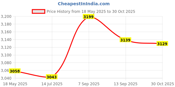 amazon.in Hair Cutting Cape, Easy Maintenance Quick Dry Hair Cape Easy to Clean Robust Structure for Babier Shop Price History Graph from 18 May 2025 to 30 Oct 2025