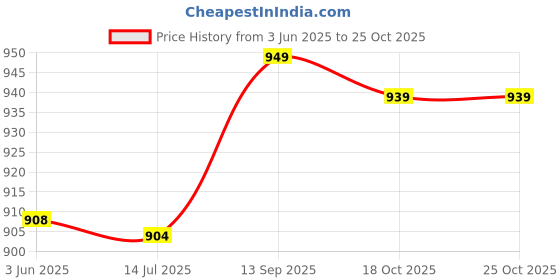 amazon.in Hair Cutting Cape, Easy to Adjust Salon Apron, Personal Dress for Beauty Salon Shop Hair Salon Professional Stylist Price History Graph from 3 Jun 2025 to 24 Oct 2025