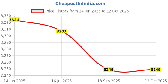 amazon.in Hair Cutting Cape, Fine Workmanship Soft Self-Adjusting Barber Cape for Family Members for Professional Barber SalProfessional Barber Salon Price History Graph from 14 Jun 2025 to 12 Oct 2025