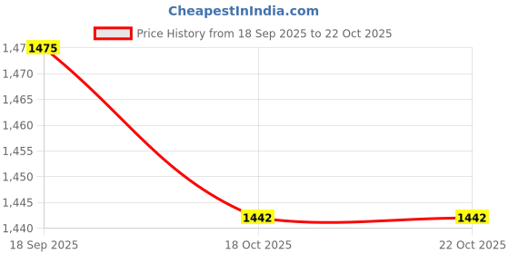 amazon.in styleheaven Hair Cutting Cape for Men Women Barber Cape for Haircut Home Use Hair Dyeing|Health & Beauty|Salon & Spa Equipment|Styling Capes & Gowns styleheaven Price History Graph from 18 Sep 2025 to 22 Oct 2025