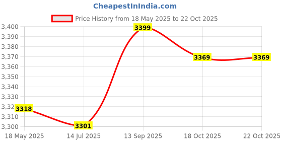 amazon.in Hair Cutting Cape, Machine Washable Salon Cape Robust Structure Easy Maintenance for Babier Shop Price History Graph from 18 May 2025 to 18 Oct 2025