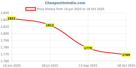 amazon.in Hair Cutting Cape, Stable and Durable Haircut Cape Polyester Material for Beauty Salon for Studio for Hair Salon for Barber Shop Price History Graph from 14 Jun 2025 to 18 Oct 2025