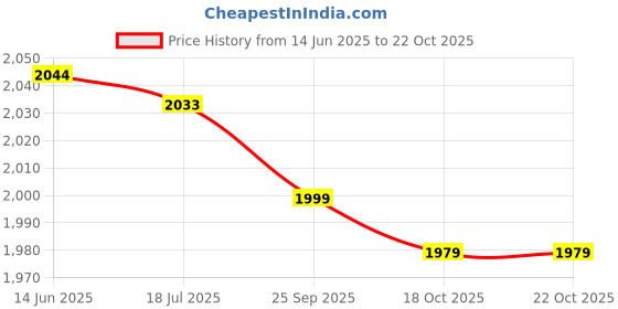 amazon.in Hair Cutting Cloak, Barber Cloak Breathable 2pcs Hairdressing Cape Cover, for Children Adult Barber Shop Salon Price History Graph from 14 Jun 2025 to 18 Oct 2025