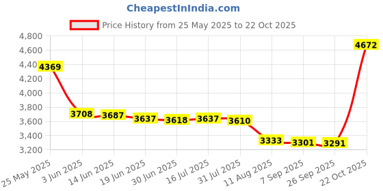 amazon.in Hair Cutting Scissors/Shears Barber & Salon Styling Series -Sharp Blades Hairdresser Haircut For Family Salon(2#) Price History Graph from 25 May 2025 to 22 Oct 2025