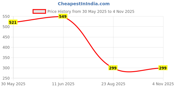 amazon.in hair drama co. Hair Satin Silk Scrunchies Set of 6 for Women | Large Hair Scrunchie for Women | Metallic Ponytail Scrunchies | Premium Silk Scrunchie for Ponytail Holder hair drama co. Price History Graph from 30 May 2025 to 3 Nov 2025