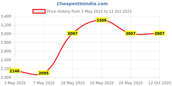 amazon.in Hair Dryer Bonnet - Soft Hood Hair Drying Adjustable Deep Conditioning Dryer Cap with Headband Soft for Handheld Blow-Dryer Deep Conditioning with Carrying Case Price History Graph from 3 May 2025 to 11 Oct 2025