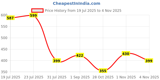 amazon.in Hair Extensions for Women (Luxury Premium)- 5 Clips Attached Curly/Wavy Artificial Hair Clip On Extension - False Fake Long Curl Hair Wig for Wedding - 1 Pc - Natural Brown Colour (D3) Price History Graph from 19 Jul 2025 to 2 Nov 2025