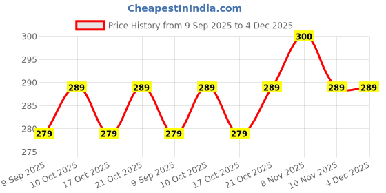 amazon.in Hair Extensions Women's Natural Black hair Curly, Wavy Hair Extensions in 5 Clip with Updated Model Price History Graph from 9 Sep 2025 to 4 Dec 2025