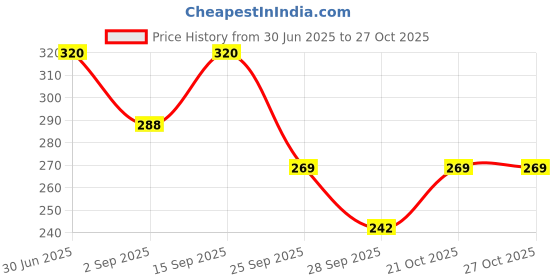 amazon.in stylazo Hair Fibres for Thinning Hair (Natural Black-25gram) Conceals Hair Loss in seconds for Men & Women stylazo Price History Graph from 30 Jun 2025 to 27 Oct 2025