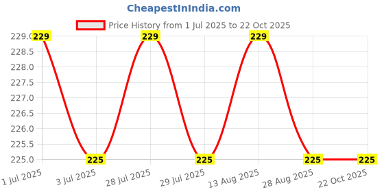 amazon.in hair flare Artificial White Gajra with Classic Intricate Black Thread Hair Pin/ Judabun/ Hair Accessories for Women & Girls - 2631, Pack of 1 hair flare Price History Graph from 1 Jul 2025 to 22 Oct 2025