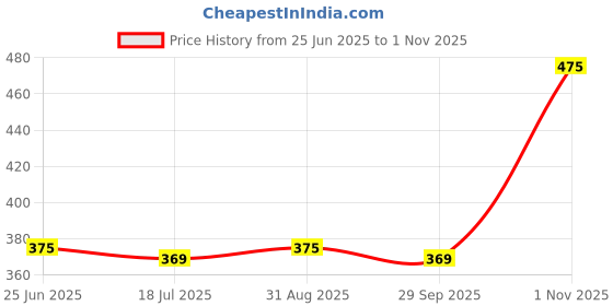 amazon.in Hair Flare Gilded Floral Hair Juda Bun, Golden and Green bun adorned with glossy artificial flowers, beads, and pollen. Includes Juda pins_2828 Price History Graph from 25 Jun 2025 to 1 Nov 2025