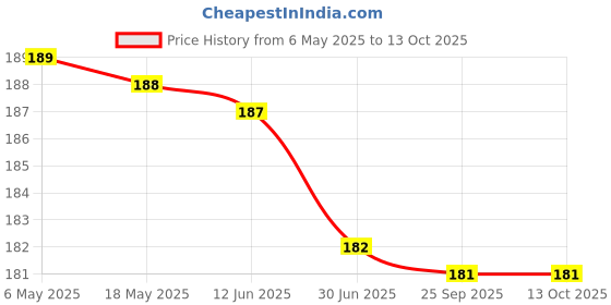 amazon.in Hair Gajra in Artificial Mogra Flower (White) Price History Graph from 6 May 2025 to 12 Oct 2025