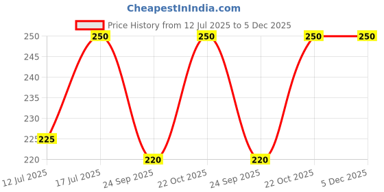 amazon.in Hair Get Gel with Biotin + D-Panthenol + Aloe Vera Extract (50 GM) for your hair Growth, no side effect Price History Graph from 12 Jul 2025 to 5 Dec 2025