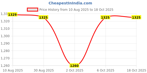 amazon.in Hair Growth Serum, 60 ml, With Burgeon UP 2.0%, Redensyl 2.0%, Procapil 1.0%, For All Hair Types Price History Graph from 10 Aug 2025 to 18 Oct 2025