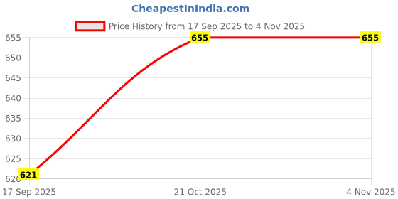 amazon.in biotimik Hair Growth Tablets - Hair Growth Supplement for Men & Women - 3 x 10 Tablets biotimik Price History Graph from 17 Sep 2025 to 3 Nov 2025
