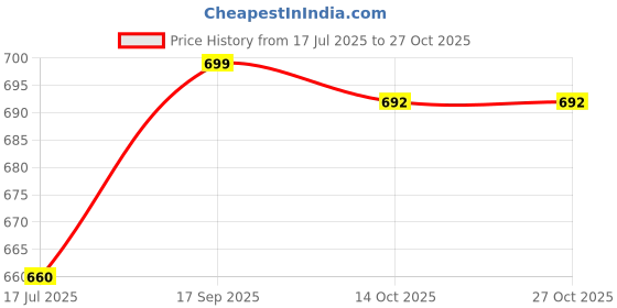 amazon.in kufoo Hair Headband, Invisible Lightweight Loop for Washing Face, Curly Thick Hair (Black, 1 Count) kufoo Price History Graph from 17 Jul 2025 to 27 Oct 2025