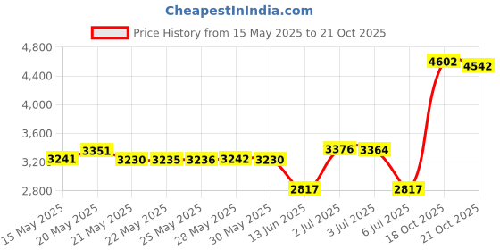 amazon.in Hair Heat Cap: A Deep Conditioning Steam Hat for Thermal Hair Treatment (Microwavable, by Magic Gel) Price History Graph from 15 May 2025 to 21 Oct 2025