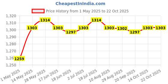 amazon.in generic Hair Heating Caps Steamer 3 Mode Electric for Home Salon Styling Women Men Health & Beauty/Hair Care & Styling/Hair Color generic Price History Graph from 1 May 2025 to 22 Oct 2025