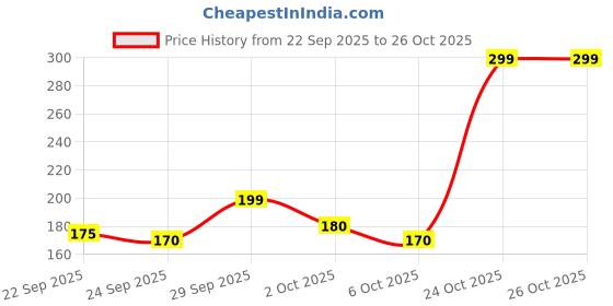 amazon.in Hair Henna Natural Henna Based Hair Color |Natural Brown| -125 GRM (Pack of 5) Price History Graph from 22 Sep 2025 to 26 Oct 2025