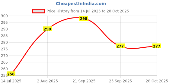 amazon.in youbella Hair Jewellery for women Crystal Studded Hair Band Hair Jewellery for Girls youbella Price History Graph from 14 Jul 2025 to 28 Oct 2025