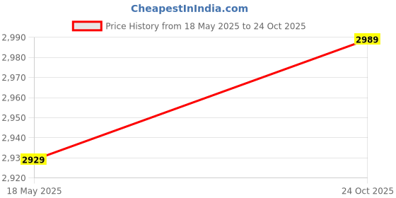 amazon.in Hair Line Professional Tachi Stainless Steel Cutting Barber Dressing Sharp Scissors, Trimming Razor Edge Shears for Home Saloon Barber_6" Inch Price History Graph from 18 May 2025 to 24 Oct 2025