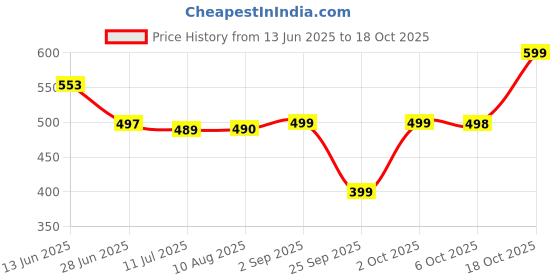 amazon.in Hair Mask for Radiant, Soft & Silky Hair and Stylish Hair/Head Band assorted Price History Graph from 13 Jun 2025 to 18 Oct 2025