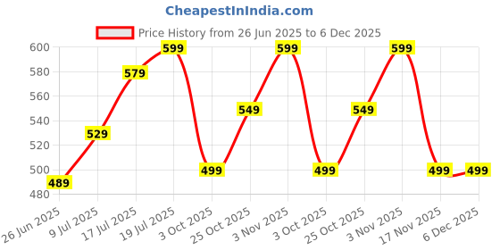 amazon.in Hair Massager for Hair Growth, Scalp Massage, Head Massager Shampoo Brush Wet and Dry Scalp Massager for Reduces Dandruff and Stimulates Hair Growth Multifunctional Meridians Head Tool Physical Therapy Price History Graph from 26 Jun 2025 to 5 Dec 2025