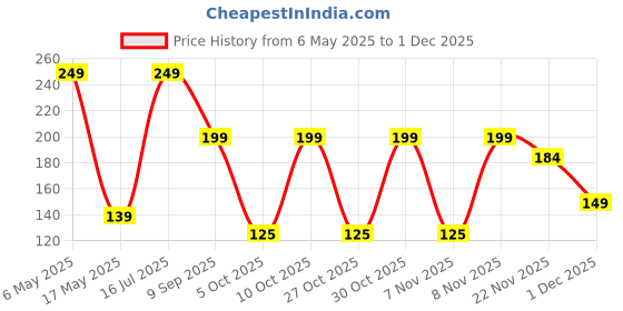 amazon.in cloudsell Hair Oil Applicator Comb, Smooth Root Bottle For Scalp Oil, Anti-Loss Lotion Dispenser, Anti-Leak, 10Ml Scale Control, Salon Care, Oily/Greasy Hair, Transparent (Pack Of 1) cloudsell Price History Graph from 6 May 2025 to 1 Dec 2025