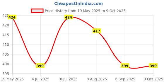 amazon.in Hair Pure Mattifying Volume Dusting Powder for Men & Women - Matte Finish, Texturizing Hold, Root Lift, Lightweight Hold, Strong Control, Styling Powder for Everyday Use - 20gm Price History Graph from 19 May 2025 to 8 Oct 2025