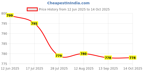 amazon.in HAIR REGENIX Advanced Hair Growth Serum | Redensyl, Procapil, Anagain and Capixyl | Clinically Proven Formula for Hair Fall Control & Hair Regrowth | 60 ml Price History Graph from 12 Jun 2025 to 14 Oct 2025