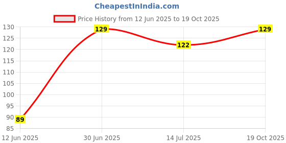 amazon.in Hair Removal Soap Painless Hair Removing Soap For Men & Women - Pack of 1 (50gm) (Code:420) Price History Graph from 12 Jun 2025 to 19 Oct 2025