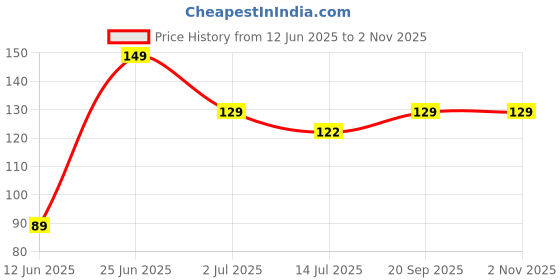 amazon.in Hair Removal Soap Painless Hair Removing Soap For Men & Women - Pack of 1 (50gm) (Code:599) Price History Graph from 12 Jun 2025 to 2 Nov 2025